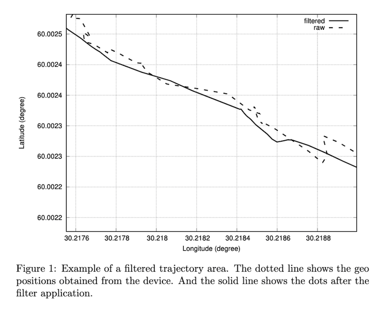 Filtered trajectory of the runner